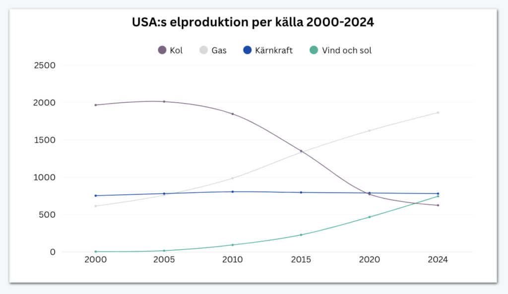 Bilden visar en graf med statistik på USA:s elproduktion per källa mellan åren 2000-2024